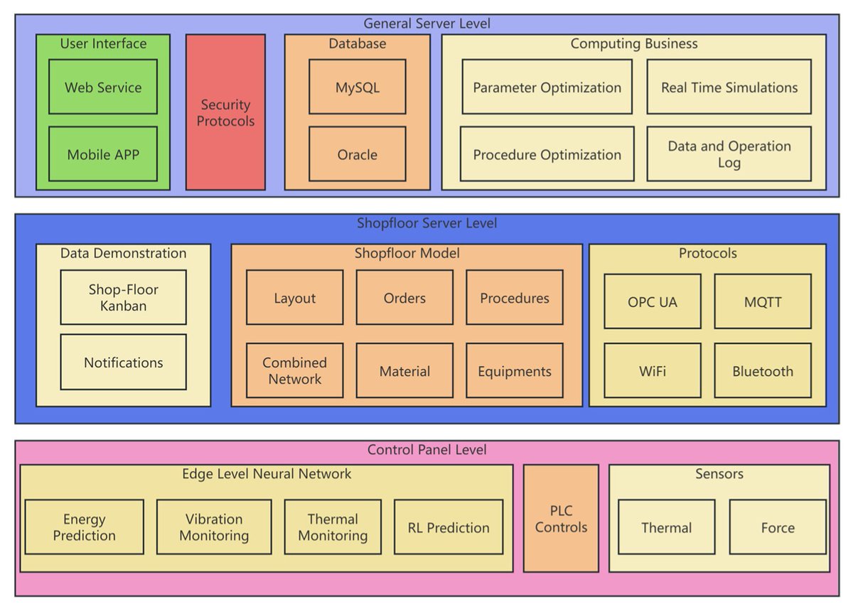 ElectronicsMDPI's tweet image. Welcome to the paper &quot;#DigitalTwin-Based Smart Feeding System Design for #MachineTools&quot;!
Authors: Baris Yuce, Haobing Li, Linlin Wang and Voicu Ion Sucala. @UniofExeter
Link: mdpi.com/2079-9292/13/2…