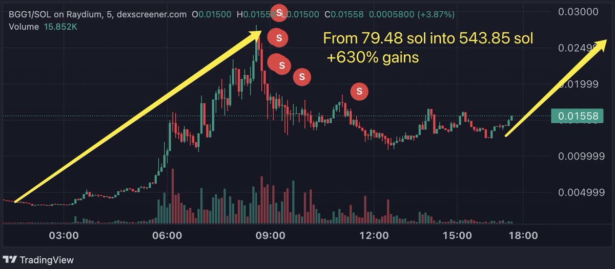 $BGG1 6x  gains 🚀
🔗Signal Stats: t.me/tomars_scanner

#bgg1
62CsquahdQ3J286G9UTqV6whxryfihdV4yg7kSJnpump

$BGG1 backed by Solana, and grants from both Solana and Wormhole
From 79.48 sol into 543.85 sol
+630% gains ✅

#Sol #SmartMoney #Bot