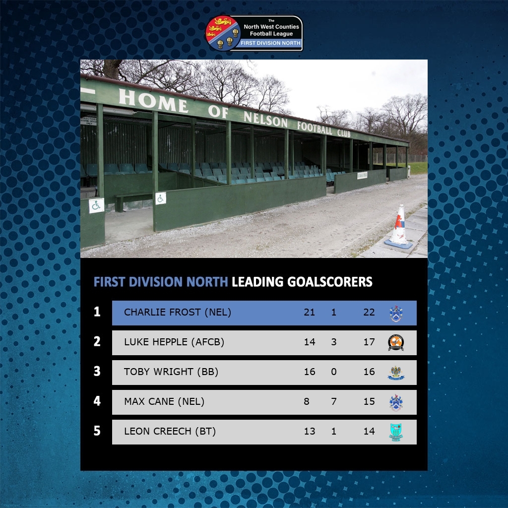 The NWCFL β½οΈ (@nwcfl) on Twitter photo Leading Goal Scorers: North Division
Jacob Till (<a href="/maghullfc/">Maghull Football Club</a> ) also on 14 (10 league & 4 cup). Leon Creech was at <a href="/DarwenFC/">Darwen FC</a> , now at <a href="/barlickfc/">Barnoldswick Town FC</a> Leading Goal Scorers: North Division
Jacob Till (<a href="/maghullfc/">Maghull Football Club</a> ) also on 14 (10 league & 4 cup). Leon Creech was at <a href="/DarwenFC/">Darwen FC</a> , now at <a href="/barlickfc/">Barnoldswick Town FC</a>