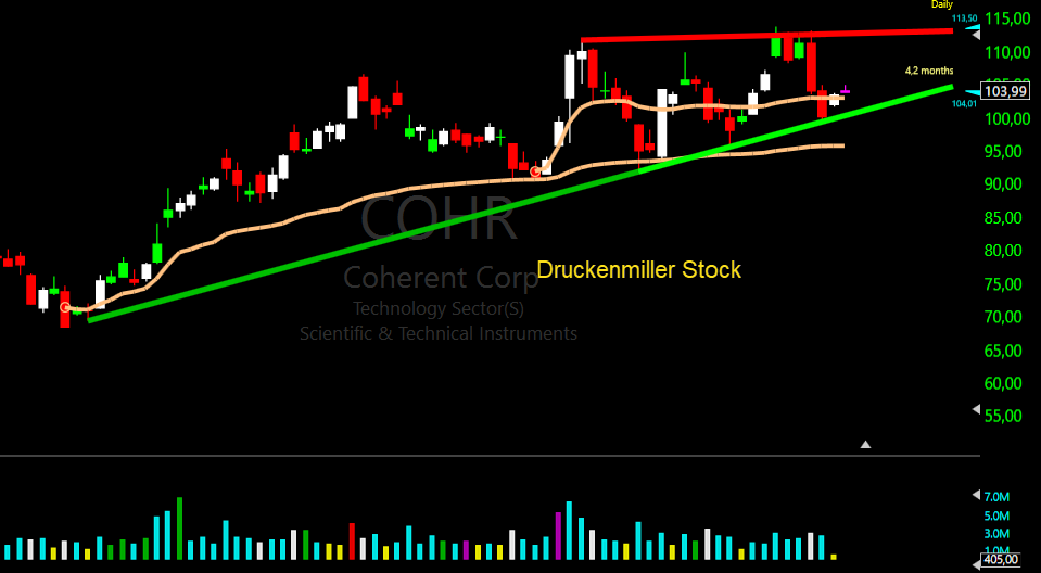 dbreihof's tweet photo. $COHR 
#DruckernmillerAktie #Swingtrade #positiontrade 

Perfekte Price Action an der Aufwärtstrendlinie. Die Aktie konsolidiert in einem übergeordneten Aufwärtstrend. Am Support (grüne Linie) ist jedes Mal ein Low-Risk-Entry möglich mit Stopp Loss am Tagestief. Im Club haben wir hier schon 2 Swingtrades durchgeführt.