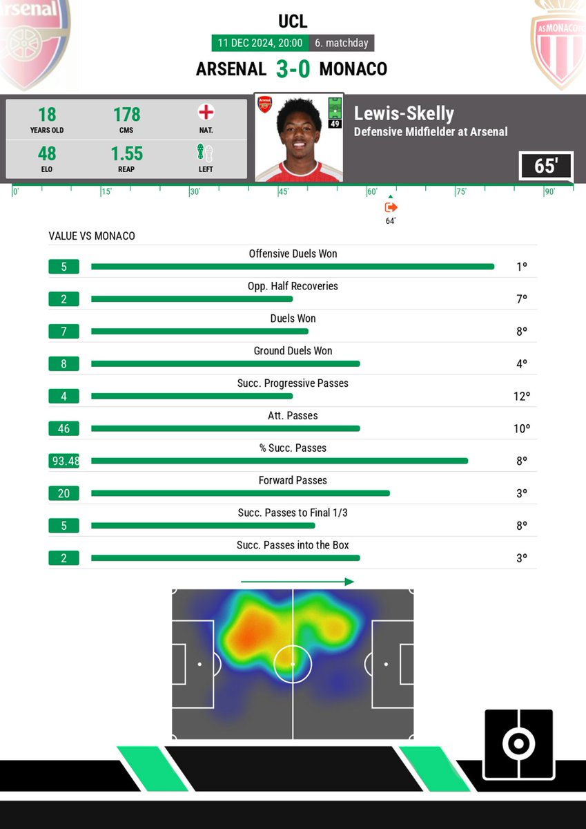 🚀 Good match of Lewis-Skelly is his first <a href="/ChampionsLeague/">UEFA Champions League</a> start.

📈 The young promise played as left back, adapting to the needs of his team, and showed us his great potential against a great club, as Monaco.

#ARSMON #Arsenal #UCL