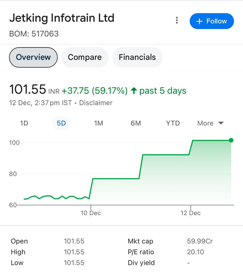 The_NewsCrypto's tweet image. 🇮🇳India's public company Jetking price skyrockets to 60% up🔺after the CEO @AvinashBharwani , announced addition of 12 $BTC holdings, in balance sheet💰

#cryptocurrency #Bitcoin #Indiancompany