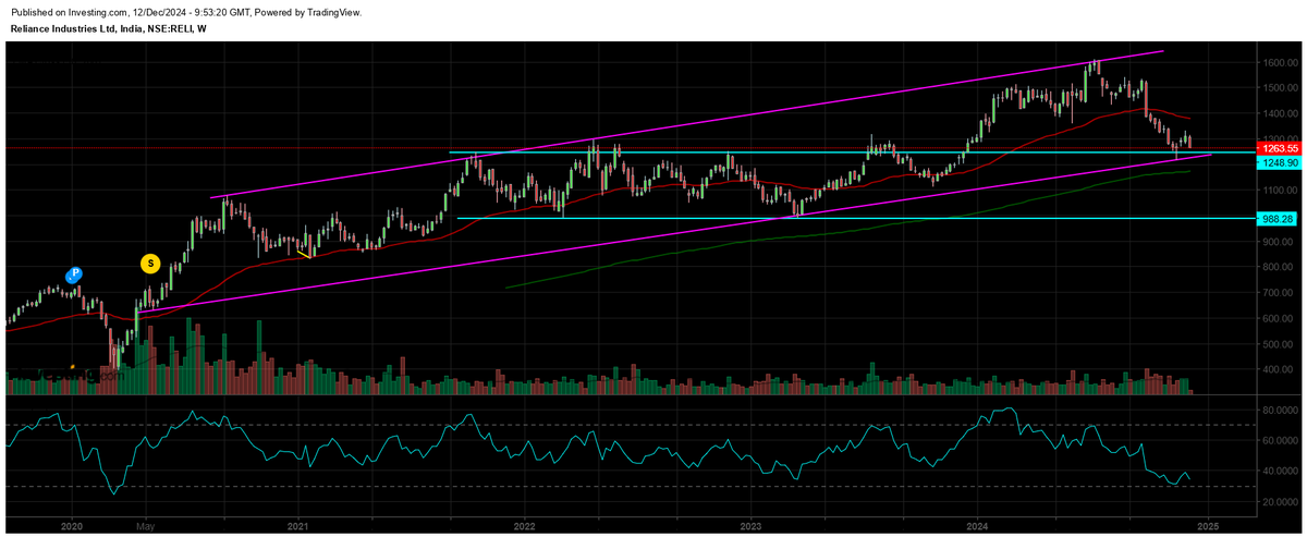 sridublr's tweet image. #Reliance Industries #RIL #chartLearning
✨Taking support in 4.8 Year Channel
✨If Support holds can get back to channel top 400-500pts
#niftycrash #StocksInFocus #StockMarketIndia #stockmarketscrash