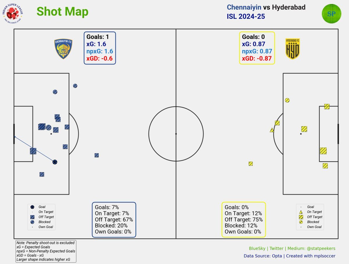 statpeekers's tweet photo. Data Highlights: Chennaiyin vs Hyderabad (1-0)
#ISL11 #ISL #CFCHFC #IndianFootball https://t.co/9YuNygv36n