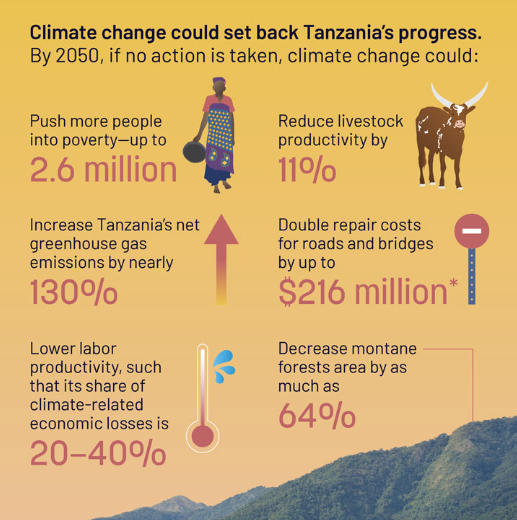 💡Bold policies = bold results💪🏾. 

Climate action could help #Tanzania achieve its Vision 2050 while mitigating poverty and fostering inclusive growth. 

The new #CCDR report is your guide. Explore now: wrld.bg/XinN50UpI4N