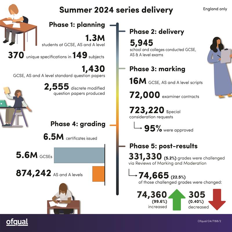 Ever wonder what happens behind the scenes during exam season? 

From 1.3 million students taking 1,430 exam papers, to 16 million scripts marked and 6.5 million certificates issued, our report reveals the efforts that make GCSE, AS and A levels happen:

gov.uk/government/pub…