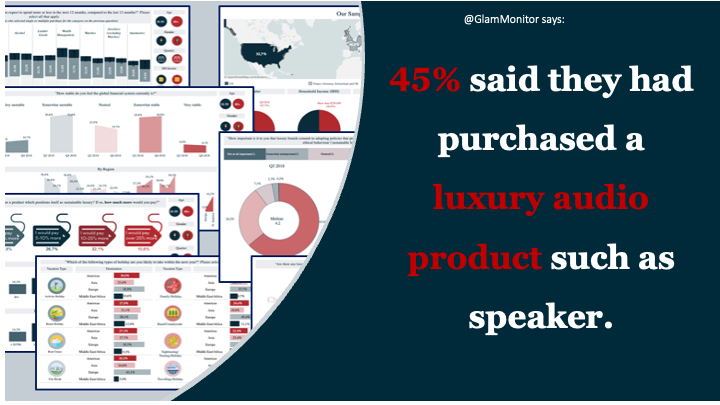 In Q3, 45% of HNWIs said they had purchased a luxury audio product such as speakers, with 15% making more than one purchase. 
 #LuxuryAudio #HighNetWorth #AudioTechnology #LuxuryLifestyle