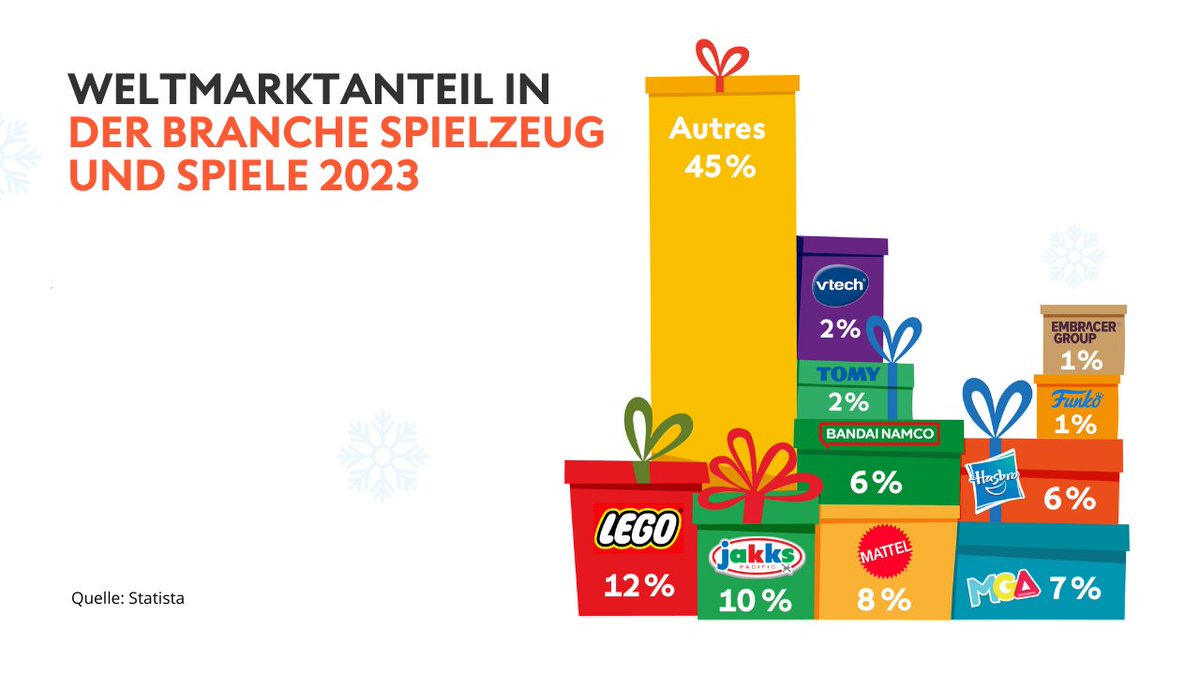 Swissquote_de's tweet image. 🧸🎁 Welche #Unternehmen beherrschten 2023 den globalen Markt für #Spielzeug und #Spiele? Entdecken Sie die Branchenriesen, die Unterhaltung in ein florierendes #Geschäft verwandelt haben! 📊✨