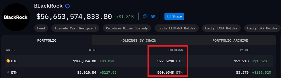 DeepWhale's tweet photo. L'ETF #Bitcoin de Blackrock = 527 529 #BTC 

L'ETF #Ethereum de Blackrock = 860 634 #ETH