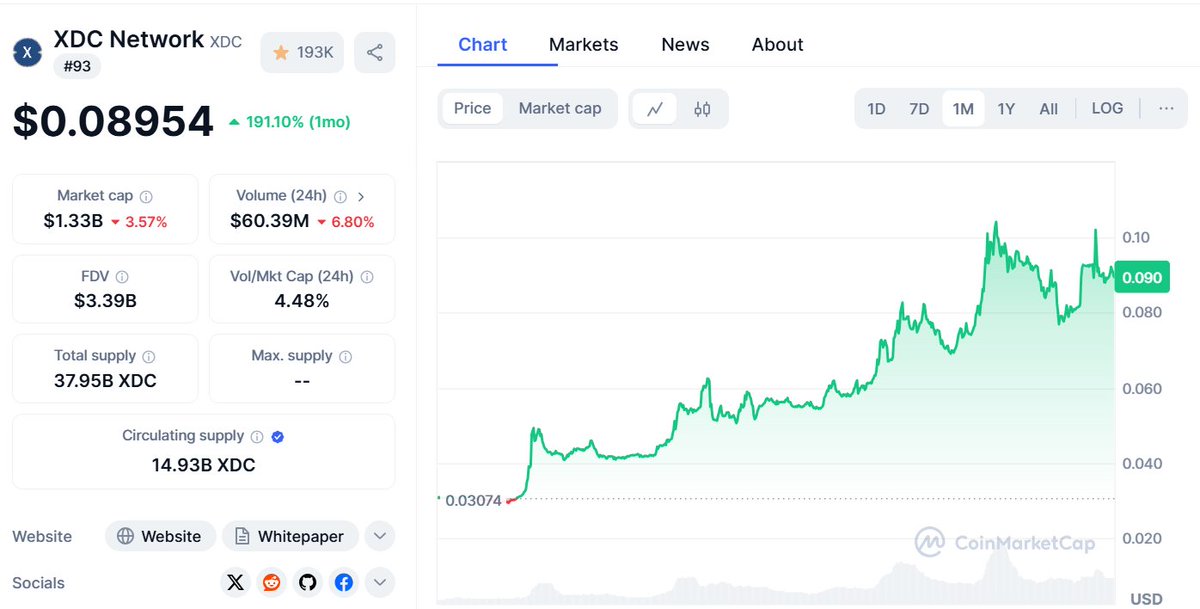 Due to a shocking demand, Bitrue, a prominent cryptocurrency exchange, has temporarily stopped trading for $XDC token pairings yesterday. This decision followed the exchange running out of XDC supply, unable to meet a flood of previously unheard-of buy orders.

With a 20%