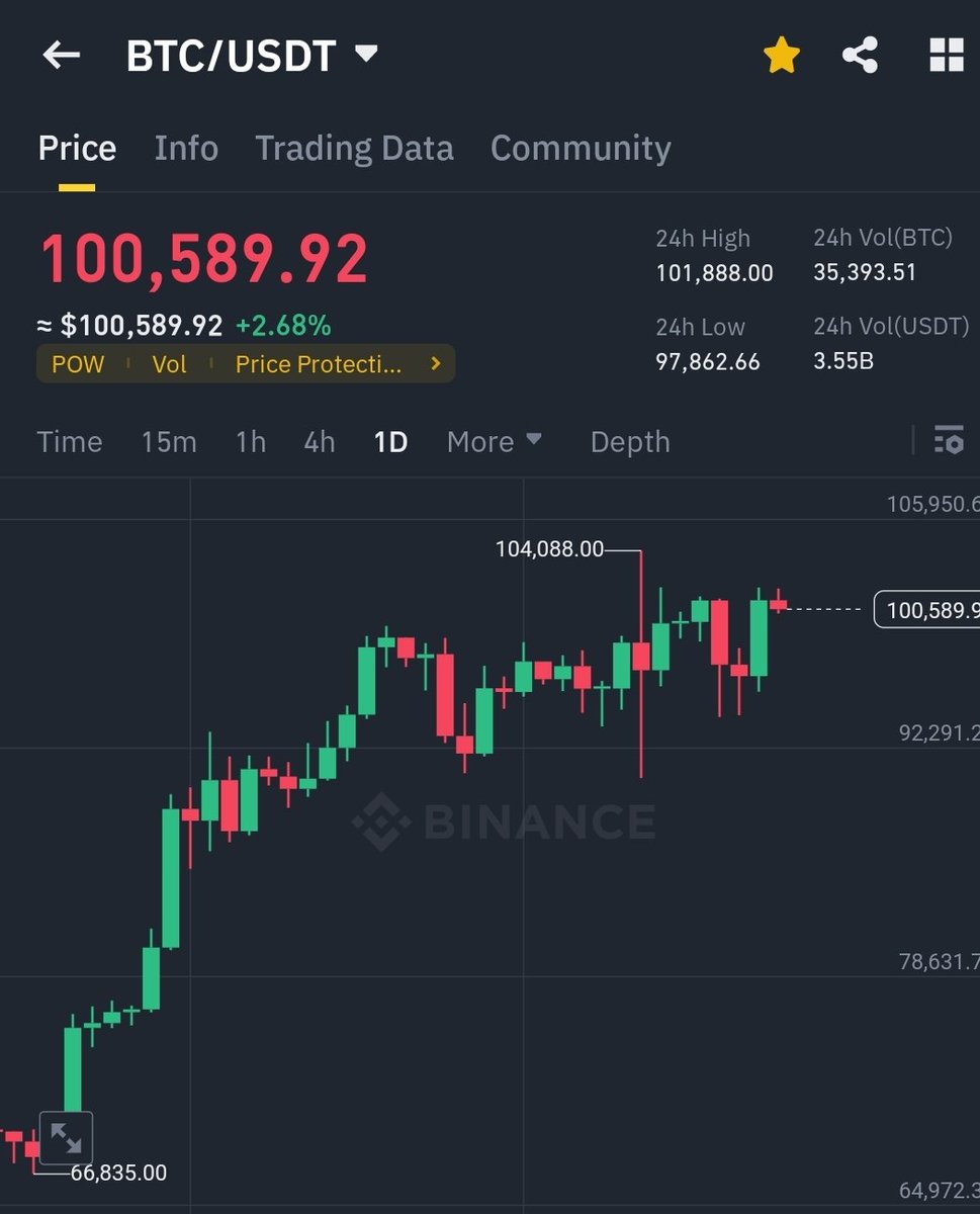 Mohsin_71's tweet photo. Altcoin prices can dump again if...

#bitcoin price fell below $100,000
Mostly investors/traders are waiting for the mark of $85000

So be careful in short term trades. Use stop Loss ⛔️
@binance @AlchemyPay @_RichardTeng #btc #crypto #bullrun #CryptoBullRun https://t.co/qEd7GIiWRU