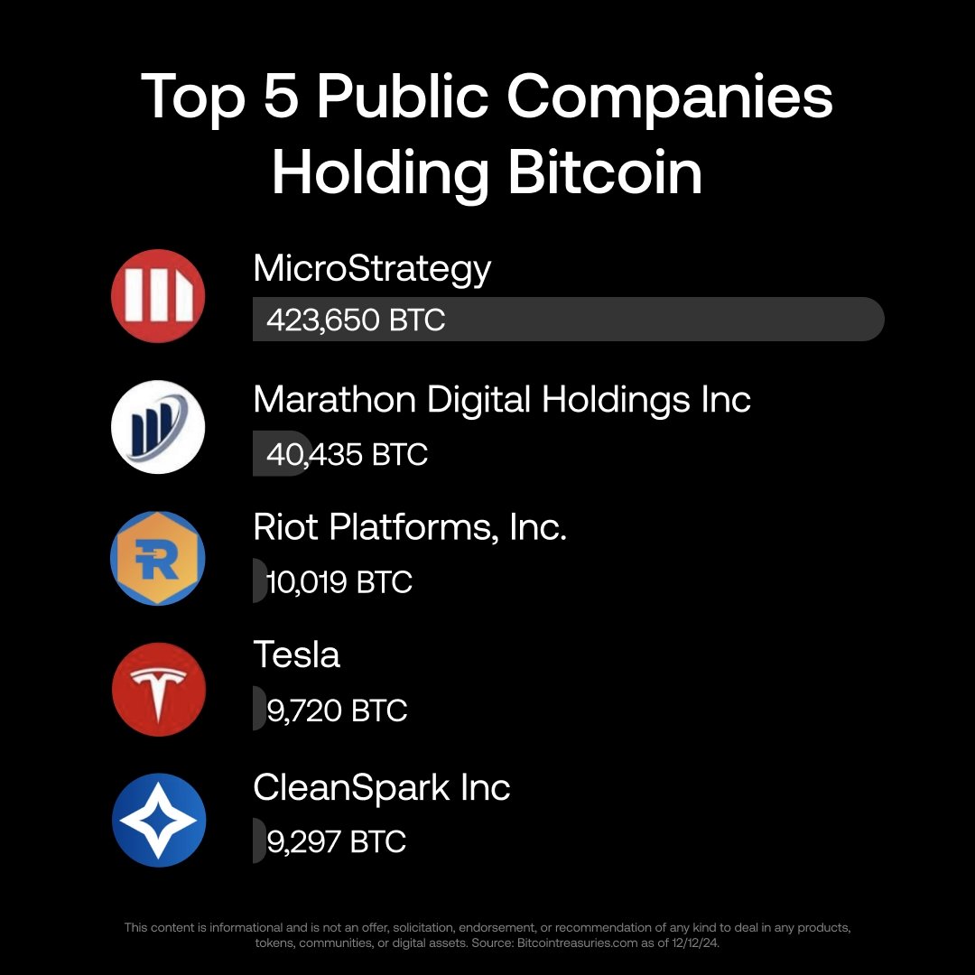 raven_defi's tweet photo. Bitcoin’s leaderboard: These companies believe in BTC bigtime.

Get ready for a seamless, decentralized derivatives trading experience! 💥

#RavenProtocol #Blockchain #Scalability #DeFi #Crypto https://t.co/DKG7Y5rbpN