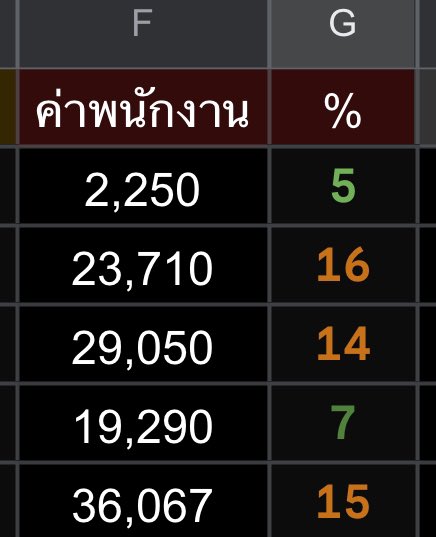 papunjaeat's tweet photo. สูตรที่เราใช้ จะเป็น 

เงินเดือนพนักงาน/รายได้ *100 ค่ะ  

โดยปกติเงินเดือนพนักงานนี้จะอยู่ที่ประมาณ 15-20% ของรายได้ ไม่ควรมากกว่านี้  ถ้าเยอะเกิน 20% ก็อาจจะนั่งทบทวนในแง่ของจำนวนพนักงาน ฐานเงินเดือน ฯลฯ 

🎄 ในกรณีนี้  เงินเดือนพนักงาน 12,000 จุดที่คุ้มทุนทางนั้นคือต้องหารายได้เข้าร้าน ราวๆ 60,000 - 80,000 ต่อเดือนค่ะ  

แต่กรณีไม่มีค่าเช่า ก็อาจสามารถเพิ่ม % ต้นทุนเงินเดือนพนักงานได้อีกซัก 15-20 %  คราวๆ

ของเราจะเน้นเป็นดันยอดขายให้เยอะขึ้นเเทน  ไม่อยากไล่ใครออกหรือลดเงินเดือน อยากแฟร์กับคนที่มาทำงานกับเรา ทั้งนี้ขึ้นอยู่กับเจ้าของธุรกิจ ลองตัดสินใจปรับให้อยู่ในสัดส่วนที่ตัวเองพอใจดูค่ะ หวังว่าจะพอช่วยได้ 🤲 ทางนี้ก็พยายามปรับๆอยู่คับ แต่ส่วนใหญ่ เราหนักไปกับค่าเช่ามากกว่า  %แดงสดใสรับคริสต์มาสทุกเดือน 😂