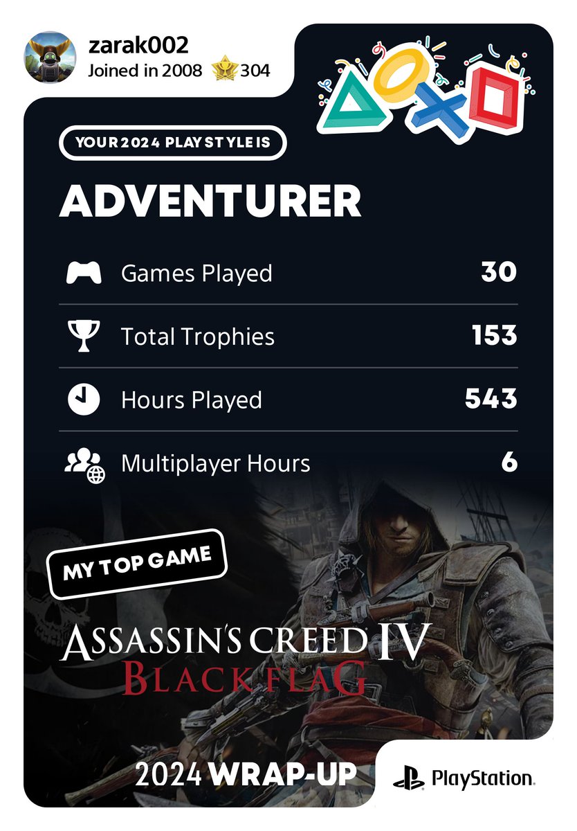 zarak002's tweet image. My PS Wrap-Up Summary for 2024. Played 5 more games than i did in 2023 although i have only completed 15 of them so far