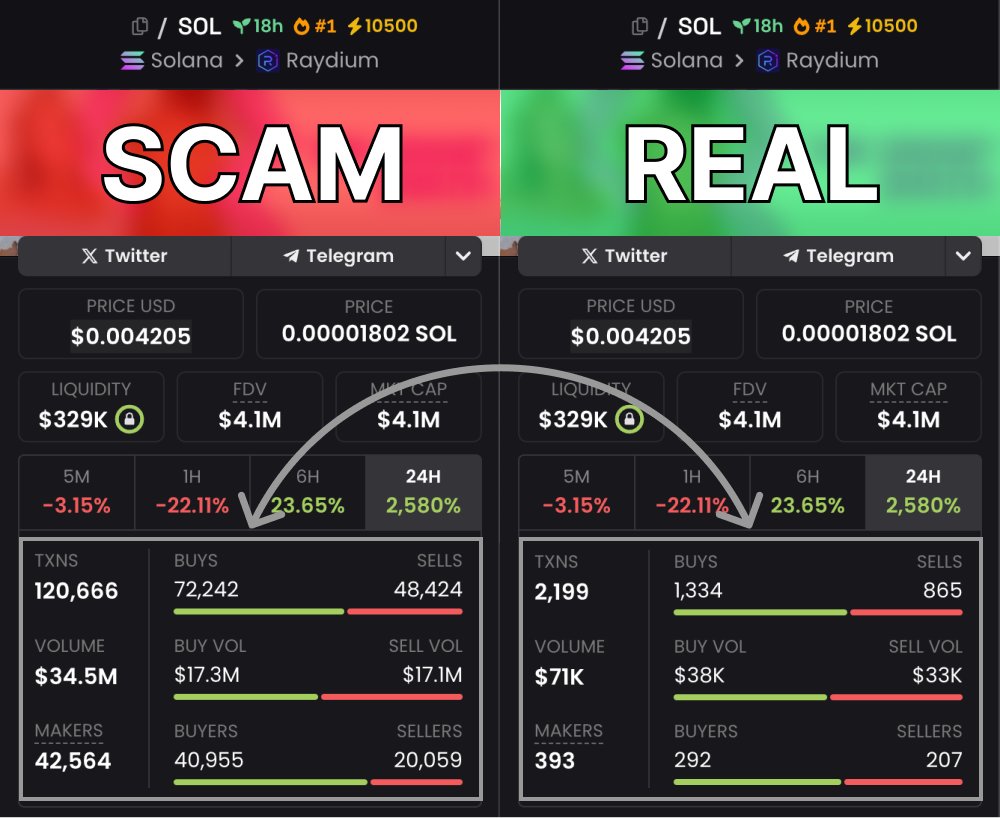 lenion's tweet photo. Many tokens trending on platforms are actually SCAMS

Even experienced traders fall into the trap and lose over $100k

Another scam method and how to skip tokens like these🧵👇 https://t.co/RmEs60ithm