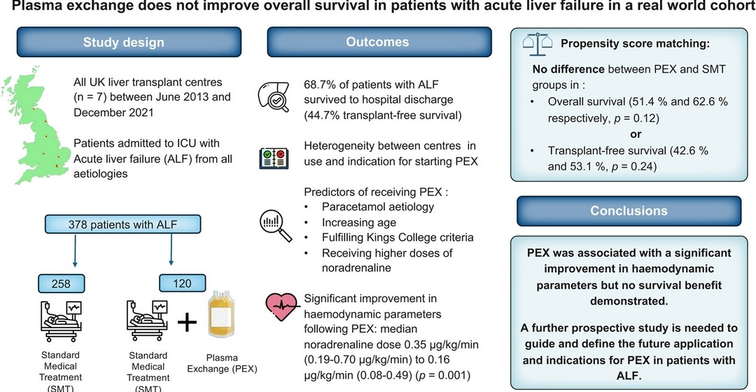 Plasma exchange #PLEX for #acuteliverfailure - a retrospective observational study from the UK, outside of RCT settings:

authors.elsevier.com/c/1kDikcOnAUh2D

Free to view till Jan 25, 2025