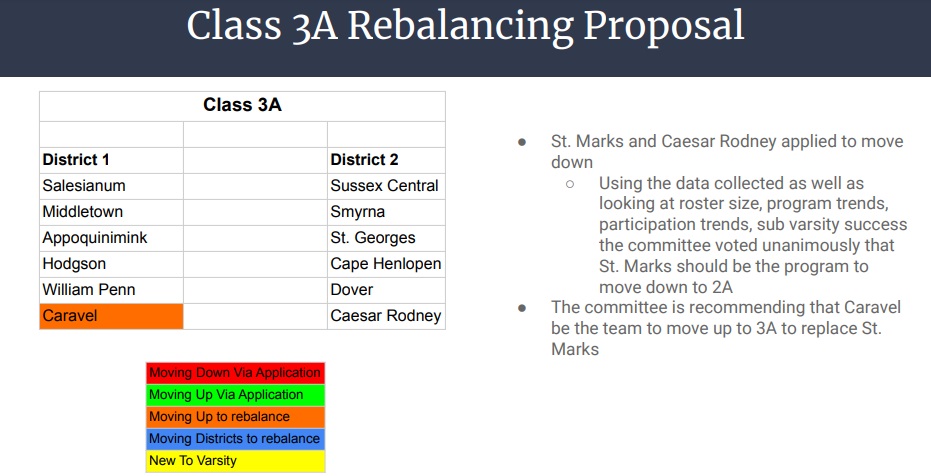 BREAKING | DIAA Board has approved realigned Classes and Districts for Football for 2025 and 2026.
3A to 2A: Saint Mark's
2A to 3A: Caravel
1A to 2A: Indian River, Tatnall, Polytech
2A to 1A: Newark, Concord, Delcastle. #DelHS
