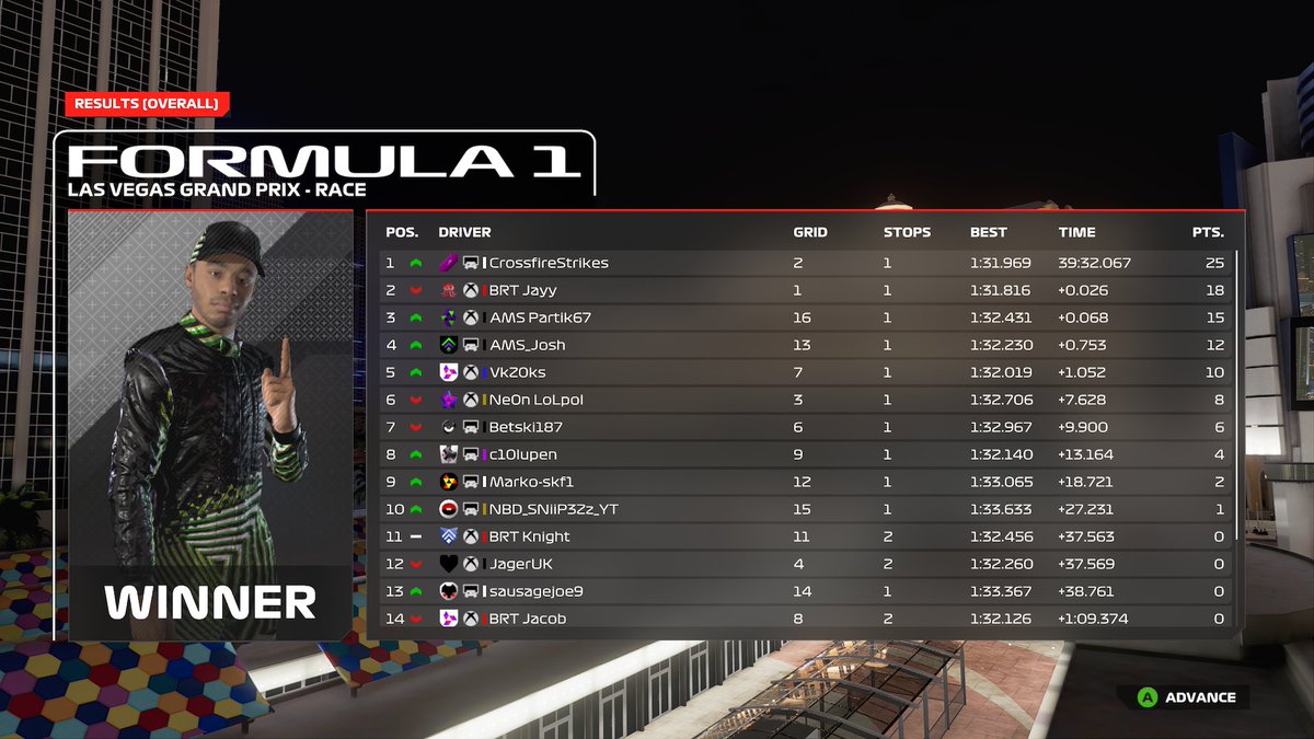 CCS T1

<a href="/LMFJesports/">LMFJesports</a> record victory in vegas and a lot of people lost channel points in roses stream with this! After a chaotic start that saw 10 secs given out like sweeties meant <a href="/Partik67/">AMS Partik67</a> comes from 16th on the grid to finish on the podium!