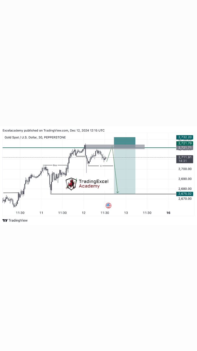 DAY_TRADING_INS's tweet photo. XAUUSD 30M
#TradingInsights #tradingexcelacademy #tradingcommunity #trading #success https://t.co/mN2GUWaS5I