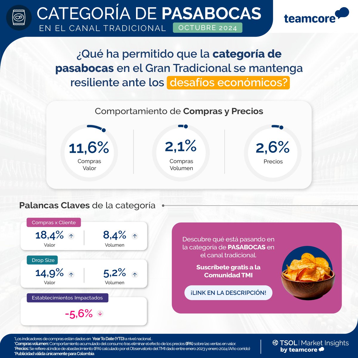 ¡La categoría de pasabocas se mantiene a pesar de los desafíos en el Canal Tradicional! Te lo contamos ➡bit.ly/4iuUou9 💪 Es hora de optimizar la distribución 🚚 y aprovechar las nuevas oportunidades