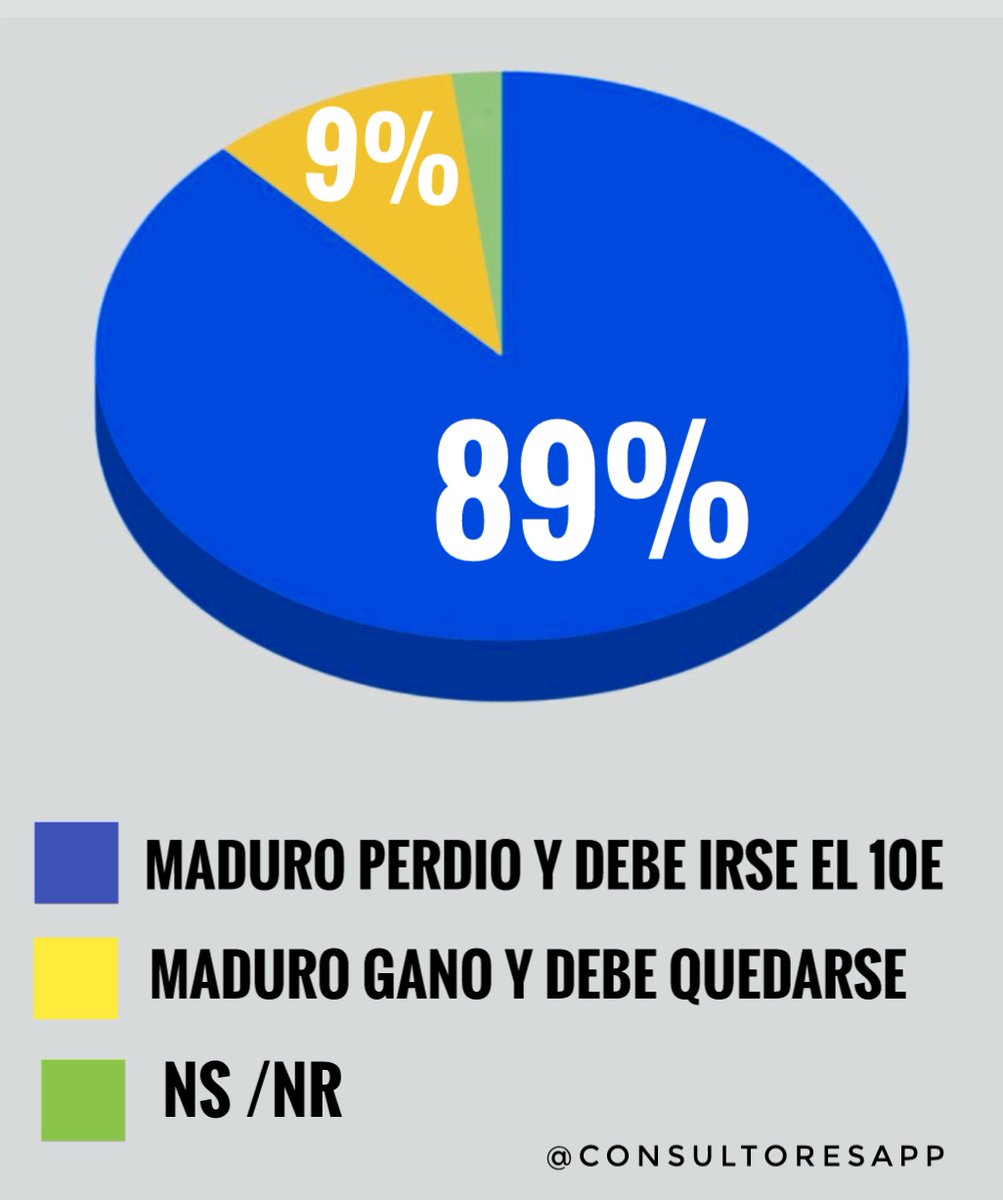 Carlosluisd1's tweet photo. 🚨 ENCUESTA BOMBA 🚨

En el #PSUV mandaron a hacer un sondeo.. Y los resultados fueron Escabrosos para ellos... No quisieron publicarlos 🔥🔥🔥

89% de los Venezolanos dice que #Maduro Perdió y que el 10E debe Irse.

Con razón Maduro está Delirando y lleno de Odio. https://t.co/T4YMQ8etBF