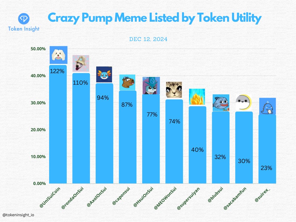 🚀 Top Crazy Pump Memes Listed by <a href="/tokenutility_io/">Token Utility | Build on SUI</a>  🚀
1️⃣ <a href="/UniSuiCoin/">Uni | Sui Founders Dog</a>  +44%
2️⃣ <a href="/rondaOnSui/">RondaOnSui</a>  +41%
3️⃣ <a href="/AxolOnSui/">AXOLcoin | SUI Chain 🦎</a>  +37.2%
4️⃣ <a href="/caponsui/">CAP</a>  +34.5%
5️⃣ <a href="/HsuiOnSui/">SuicuneOnSui</a>  +33.3%
6️⃣ <a href="/MEOWonSui/">meow</a>  +31.2%
7️⃣ <a href="/supersuiyan/">Super Suiyan</a>  +28.7%
8️⃣ <a href="/blubsui/">BLUB</a>  +26.8%
9️⃣ <a href="/sacabamfun/">Sacabam ◉ ▿ ◉</a>  +26.7%
🔟 @suirex_  +25.7%
🔥 Want