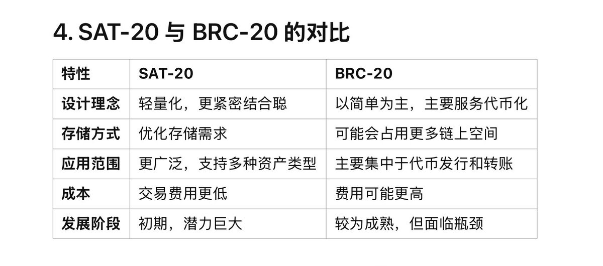 《什么是 SAT-20？有什么技术特点和优势？》

SAT-20 是比特币生态中一种新兴的协议标准，它与 BRC-20 类似，但在一些技术细节和使用场景上有所不同。以下是关于 SAT-20 的详细介绍：

1. 什么是 SAT-20？

SAT-20 是基于比特币区块链的