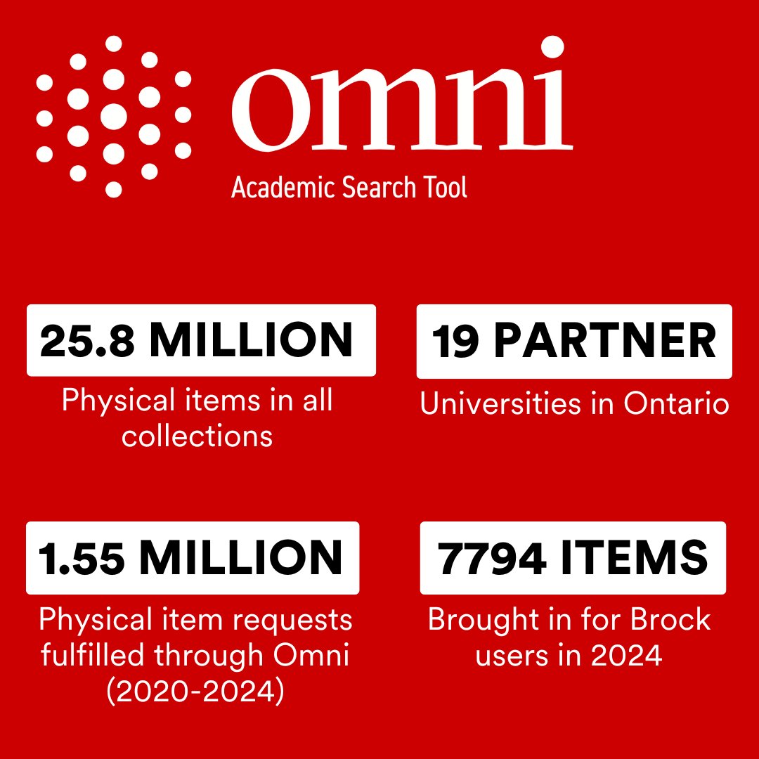 brock_library's tweet photo. On this day in 2019 we joined Omni! 

Omni is a collaborative system of resources from 19 of Ontario's university libraries. The Omni catalogue is where you search for books, articles, research, and more: https://t.co/MSkLOyoCwJ

Thanks to @ocul_libraries for the Omni stats! https://t.co/2PW6eGo9Ql
