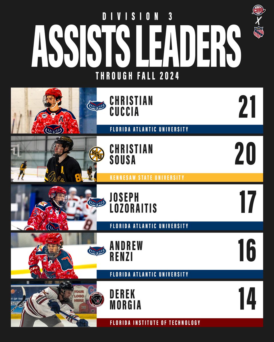 𝐃𝟑 𝐀𝐒𝐒𝐈𝐒𝐓𝐒 𝐋𝐄𝐀𝐃𝐄𝐑𝐒

Now that the fall semester is officially over, here are the current top 5 assists leaders. Who will finish the year 🔛🔝⁉️ Will any of these players end up on this year’s All-Star team? ⭐️