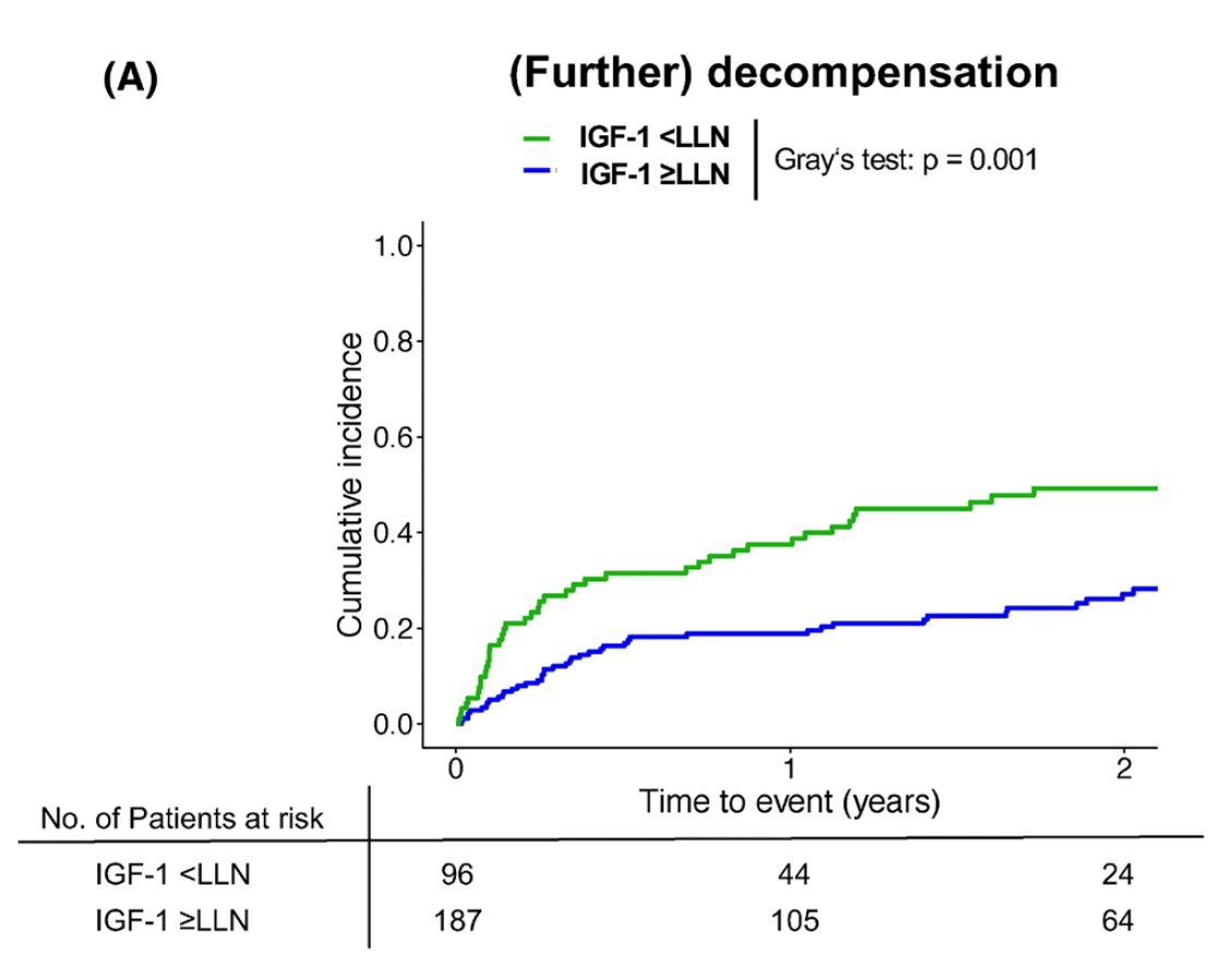 ReibergerThomas's tweet image. #LiverX 
Drs. HARTL @hartl_md &amp;amp; SCHWARZ @Mschwa66 of @MedUni_Wien demonstrate that insulin-like growth factor-1 (#IGF1)  is linked to 
🕸️#Fibrogenesis
😬 #Decompensation

📕Full Study @APandT - 🔗t.ly/EMuYm