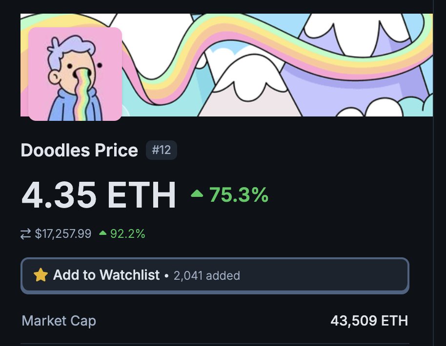 NFT Price Action: <a href="/doodles/">doodles</a> floor price up +75.3% as one of the biggest mover among Ethereum NFTs. 
Now claimed ranking 12 as the most valuable NFTs by market cap.