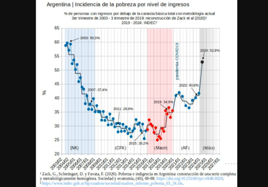 Consecuentemente, los niveles de pobreza se han disparado en el primer semestre de 2024 (últimos datos oficiales disponibles) a cotas similares a las sufridas después del corralito de 2001.