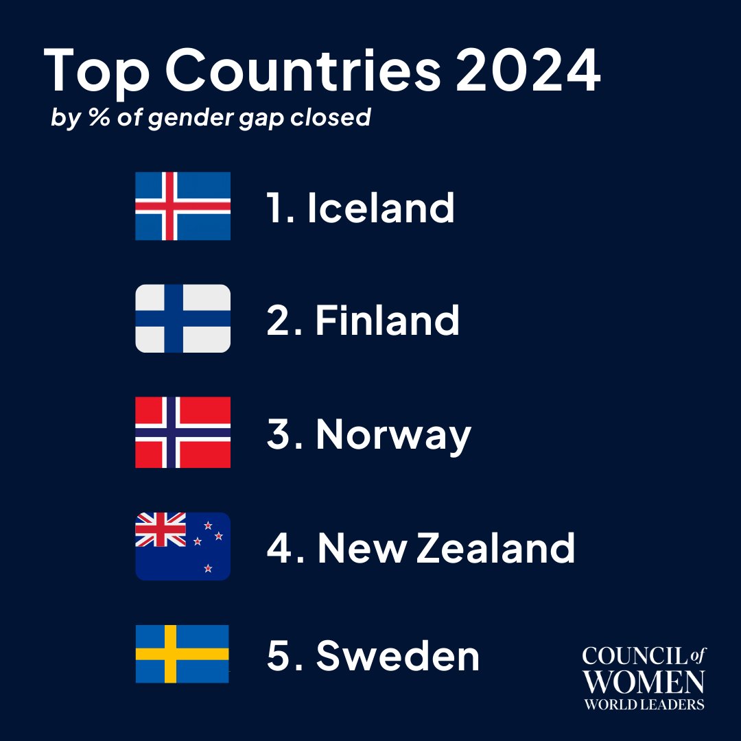 Council of Women World Leaders (@cwwleaders) on Twitter photo These were the top five countries in the world in 2024 for overall percentage of gender gap closed.
#womenleaderswrapped
#WomenEmpowerment #Equality #womenleaders #genderequality
Source: <a href="/wef/">World Economic Forum</a> These were the top five countries in the world in 2024 for overall percentage of gender gap closed.
#womenleaderswrapped
#WomenEmpowerment #Equality #womenleaders #genderequality
Source: <a href="/wef/">World Economic Forum</a>