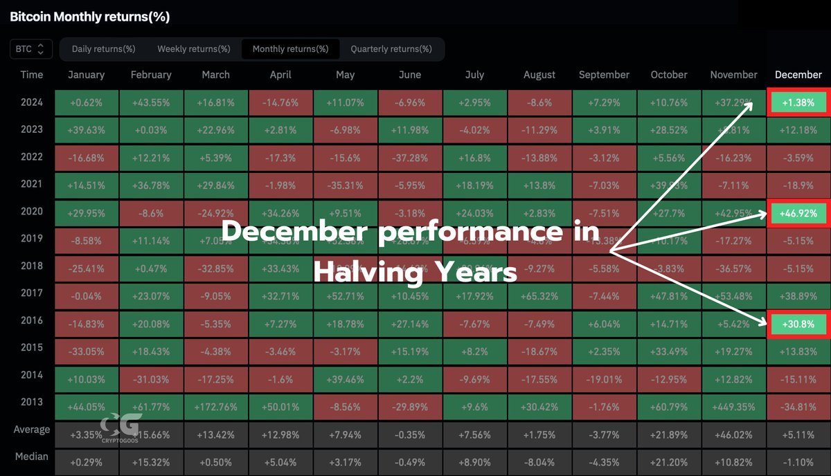 December's performance in #Bitcoin halving years has always been extremely good.

This time won't be any different.