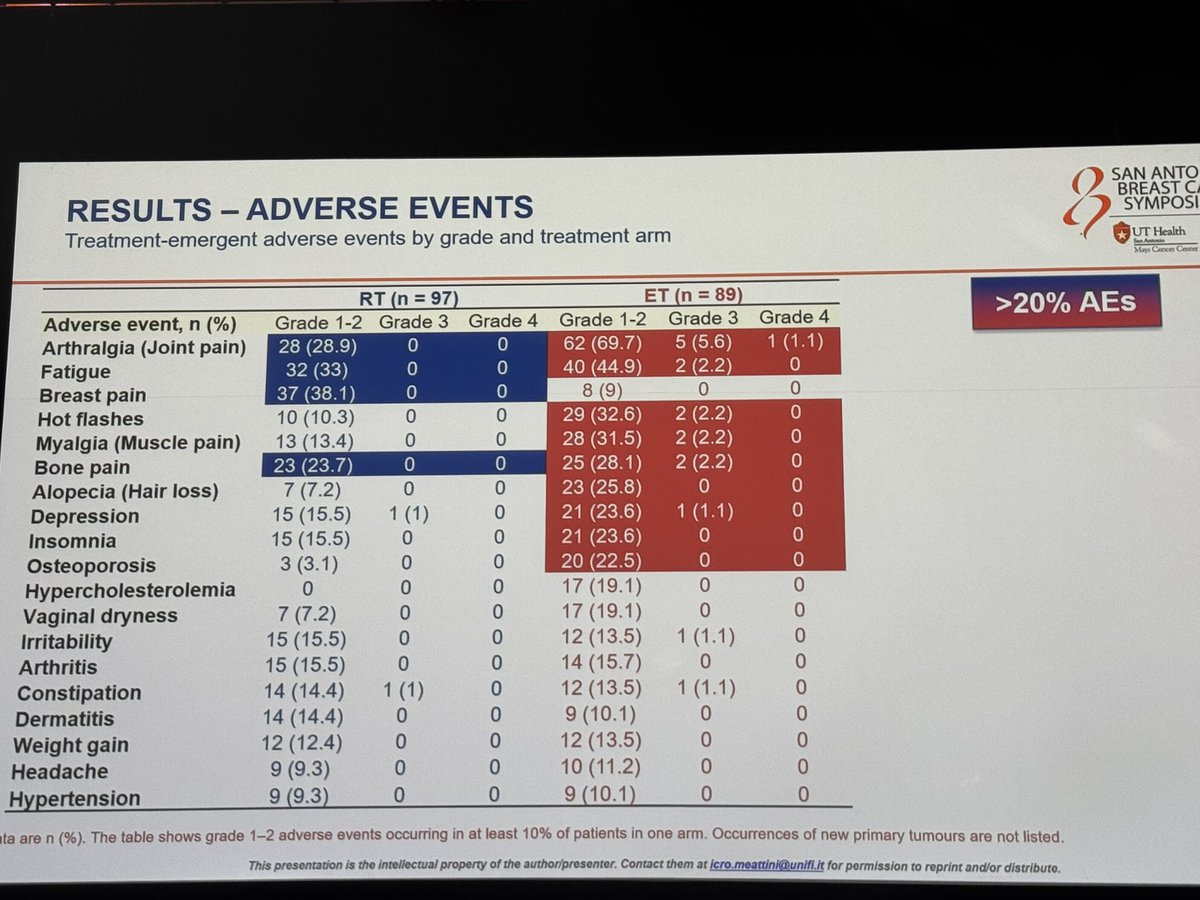<a href="/Icro_Meattini/">Icro Meattini</a> presents EUROPA - ET alone or XRT alone in women &gt;70 in luminal early #bcsm 

XRT ☢️ affected QHS less than E 

At 24 mo f/u, efficacy no diff 

More AEs with ET

Big 🙋‍♀️: 2 yrs f/u not enough in ER+, will there be later recurrences? 

<a href="/SABCSSanAntonio/">SABCS</a> 
#SABCS24