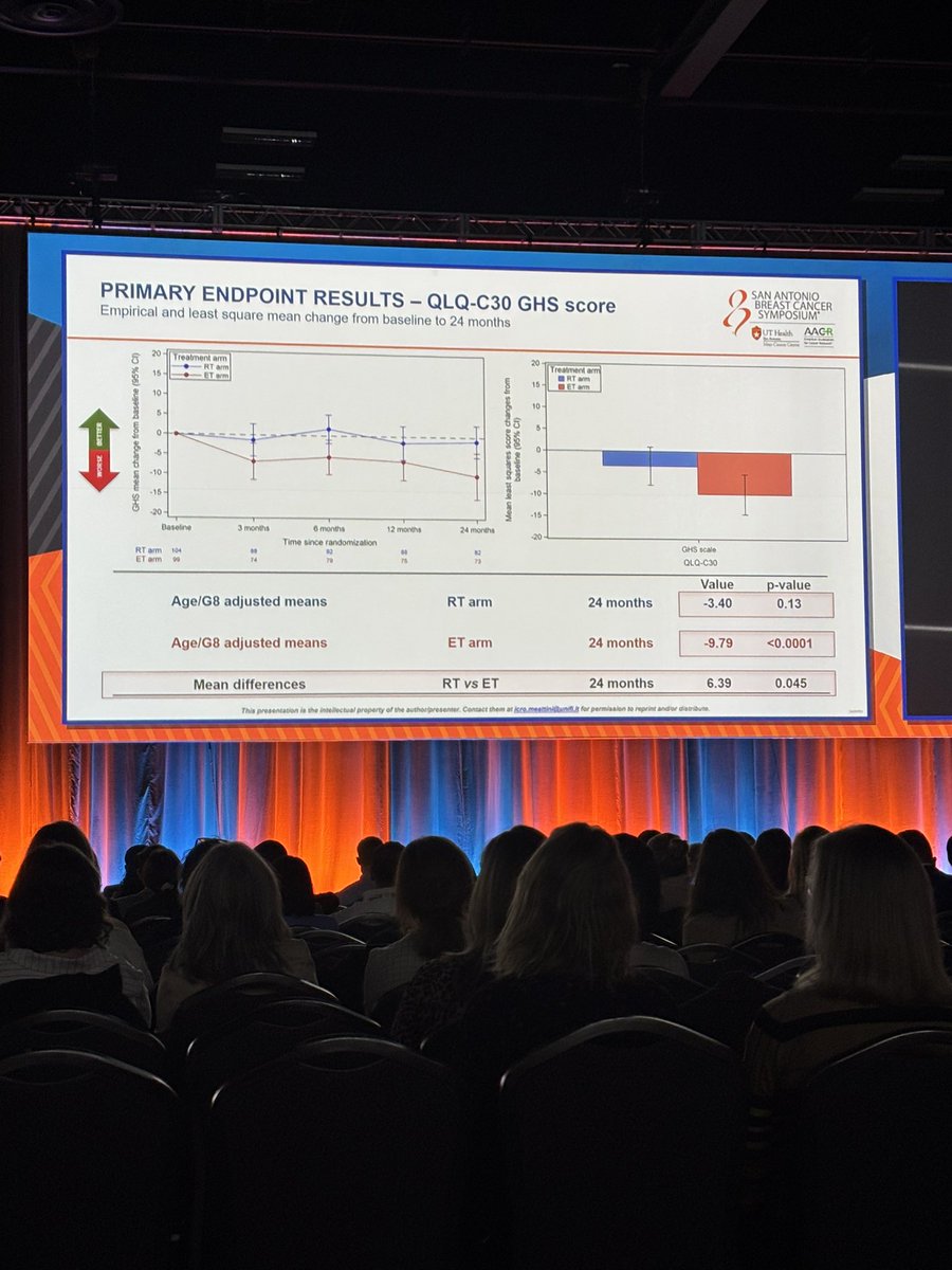 SABCS24 - EUROPA Trial.  Sig improved QOL at 2y with RT (1-3 week WBI or PBI) compared to ET. Fewer treatment related events associated with RT. No recurrences in either arm.
