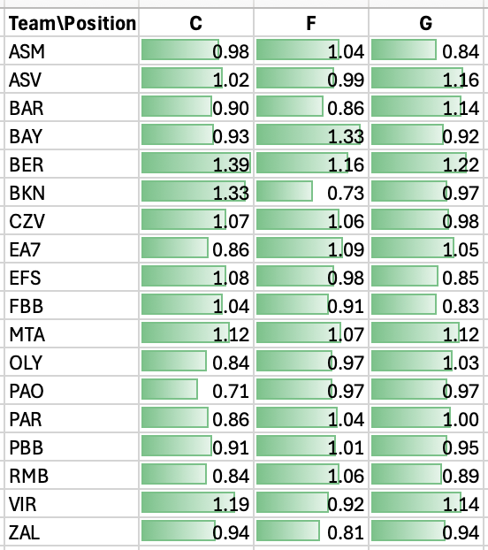 predictivehacks's tweet image. A defense factor by team and position. You multiply the expected fantasy points of the player by the corresponding factor of the opponent team
#EuroleagueFantasyChallenge #EuroLeague #paobc