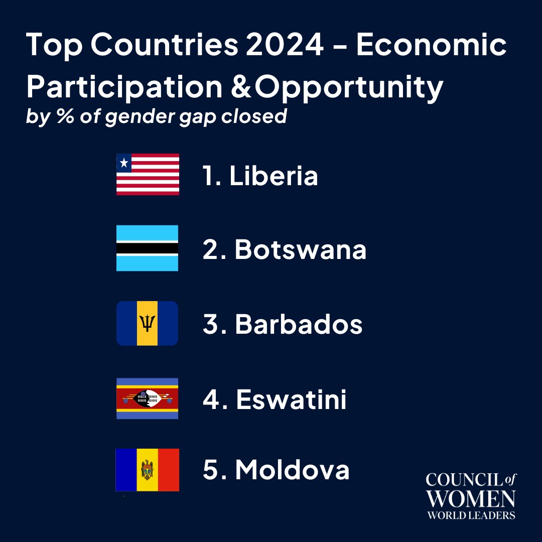 Council of Women World Leaders (@cwwleaders) on Twitter photo These countries have had the most progress in closing their gender gap in Economic Participation and Opportunity.
#genderequality #WomenEmpowerment #equalrights #womenleaders #Equality #economy
Source: <a href="/wef/">World Economic Forum</a> These countries have had the most progress in closing their gender gap in Economic Participation and Opportunity.
#genderequality #WomenEmpowerment #equalrights #womenleaders #Equality #economy
Source: <a href="/wef/">World Economic Forum</a>