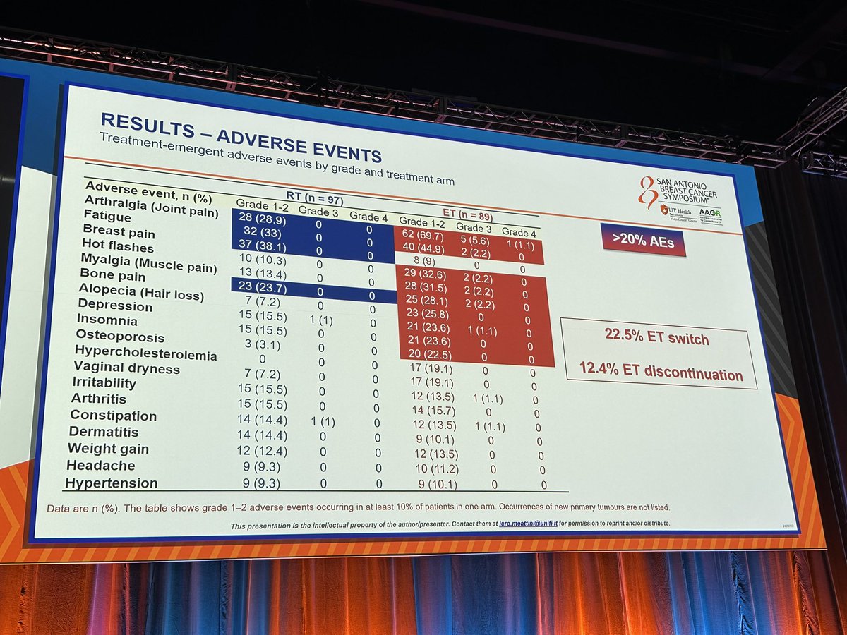 #SABCS24  <a href="/Icro_Meattini/">Icro Meattini</a> presents interim analysis of the Europa trial. Older women with stage I lo KI67. HR+ BC Rand to RT vs ET. 24 mo FU. No recurrences yet. RT less toxic, 12% stopped ET. 850 enrolled, need more data and longer FU. Pub today in lancet oncol. <a href="/OncoAlert/">OncoAlert</a>