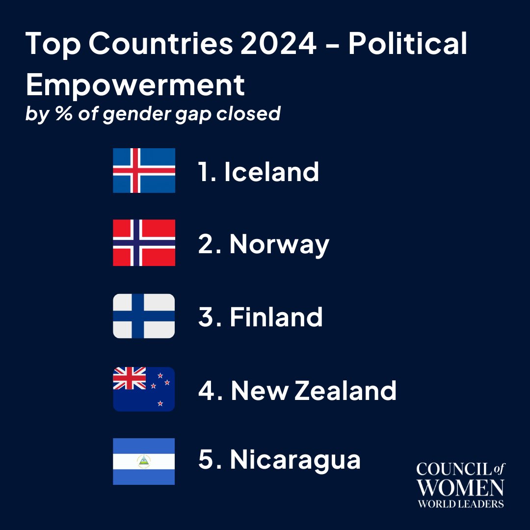 Council of Women World Leaders (@cwwleaders) on Twitter photo These countries have had the most progress in closing their gender gap in Political Empowerment.
#genderequality #WomenEmpowerment #equalrights #womenleaders #Equality #political #Empowerment
Source: <a href="/wef/">World Economic Forum</a> These countries have had the most progress in closing their gender gap in Political Empowerment.
#genderequality #WomenEmpowerment #equalrights #womenleaders #Equality #political #Empowerment
Source: <a href="/wef/">World Economic Forum</a>
