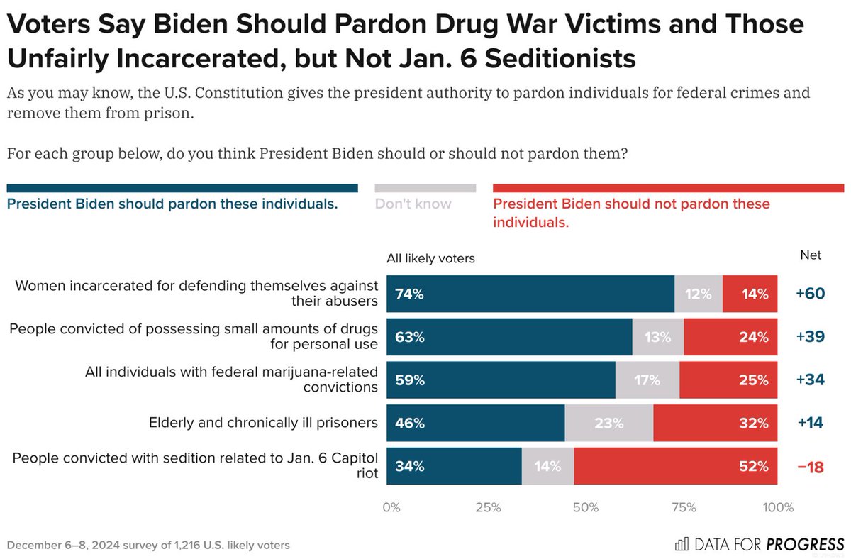 DataProgress's tweet photo. NEW: Voters show strong support for pardoning victims of the drug war and domestic abuse.

Voters do not support pardoning those convicted of sedition related to Jan. 6. https://t.co/jGNeTN3U6w