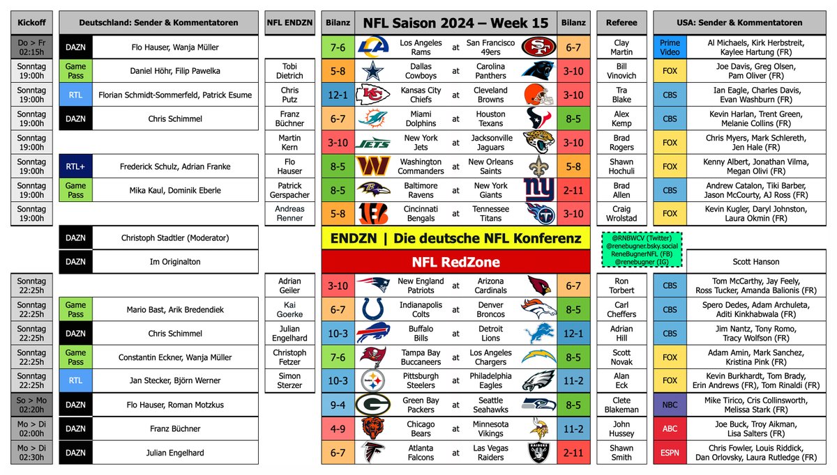 Renรฉ Bugner (@rnbwcv) on Twitter photo ๐ NFL Saison 2024 | Week 15 ๐ฅ
๐
Do (1 Spiel) | So (13 Spiele) | Mo (2 Spiele)
๐๐ป Bye-Bye Byes ๐
๐บ Sender ๐ฉ๐ช๐บ๐ธ
๐ฆ Referees
๐๏ธ Wer kommentiert? ๐ฉ๐ช๐บ๐ธ
<a href="/theDEbbz/">Dominik Eberle</a> <a href="/WasnDAZN/">Arik Bredendiek</a> @weggeputzt <a href="/HoehrMedia/">Daniel Hรถhr</a> <a href="/AndreasRenner/">Andreas Renner</a> <a href="/GeilerSport/">Adrian Geiler</a> <a href="/fetzi6/">Christoph Fetzer</a> <a href="/sterzer_simon/">Simon Sterzer</a>
#ENDZN #RTLNFL ๐ NFL Saison 2024 | Week 15 ๐ฅ
๐
Do (1 Spiel) | So (13 Spiele) | Mo (2 Spiele)
๐๐ป Bye-Bye Byes ๐
๐บ Sender ๐ฉ๐ช๐บ๐ธ
๐ฆ Referees
๐๏ธ Wer kommentiert? ๐ฉ๐ช๐บ๐ธ
<a href="/theDEbbz/">Dominik Eberle</a> <a href="/WasnDAZN/">Arik Bredendiek</a> @weggeputzt <a href="/HoehrMedia/">Daniel Hรถhr</a> <a href="/AndreasRenner/">Andreas Renner</a> <a href="/GeilerSport/">Adrian Geiler</a> <a href="/fetzi6/">Christoph Fetzer</a> <a href="/sterzer_simon/">Simon Sterzer</a>
#ENDZN #RTLNFL