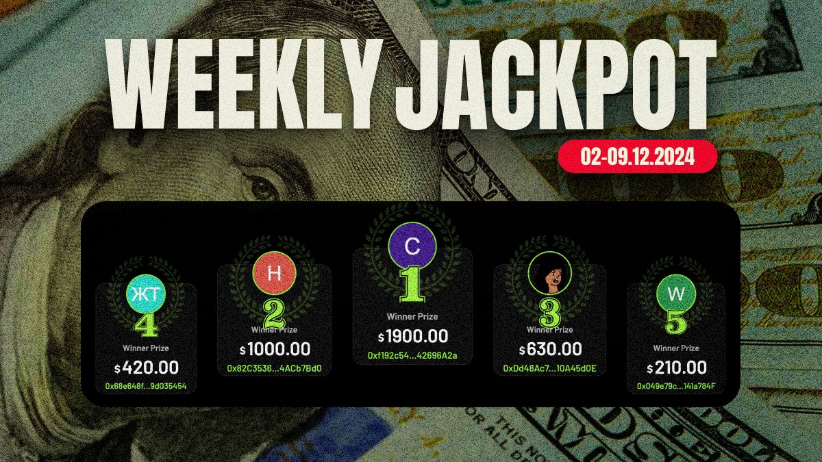 cryptofightspro's tweet image. It’s time to announce our Weekly Jackpot Winners! 🎉

🥇 1st place — $1900  
0xf192c54...42696A2a

🥈 2nd place — $1000
0x82C3536...4ACb7Bd0

🥉 3rd place — $630
0xDd48Ac7...10A45d0E

🏅 4th place — $420
0x68e648f...9d035454

🏅 5th place — $210  
0x049e79c...141a784F

Well done,…
