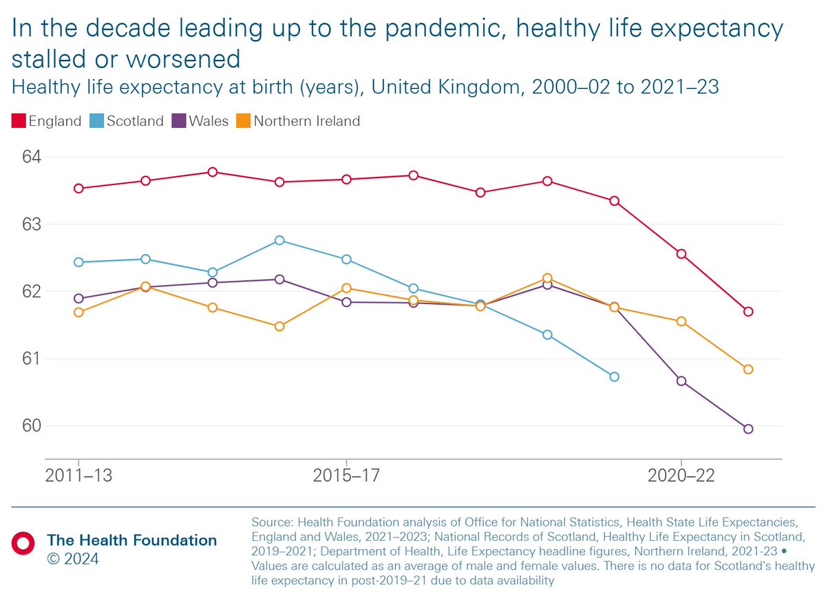 The Health Foundation (@healthfdn) on Twitter photo New <a href="/ONS/">Office for National Statistics (ONS)</a> data shows that healthy life expectancy in England and Wales has fallen below 2017-19 levels, with stark regional inequalities. This reflects the pandemic's toll and follows a decade of stagnation.
Explore our Evidence Hub for more insights ⬇️
health.org.uk/evidence-hub/h… New <a href="/ONS/">Office for National Statistics (ONS)</a> data shows that healthy life expectancy in England and Wales has fallen below 2017-19 levels, with stark regional inequalities. This reflects the pandemic's toll and follows a decade of stagnation.
Explore our Evidence Hub for more insights ⬇️
health.org.uk/evidence-hub/h…