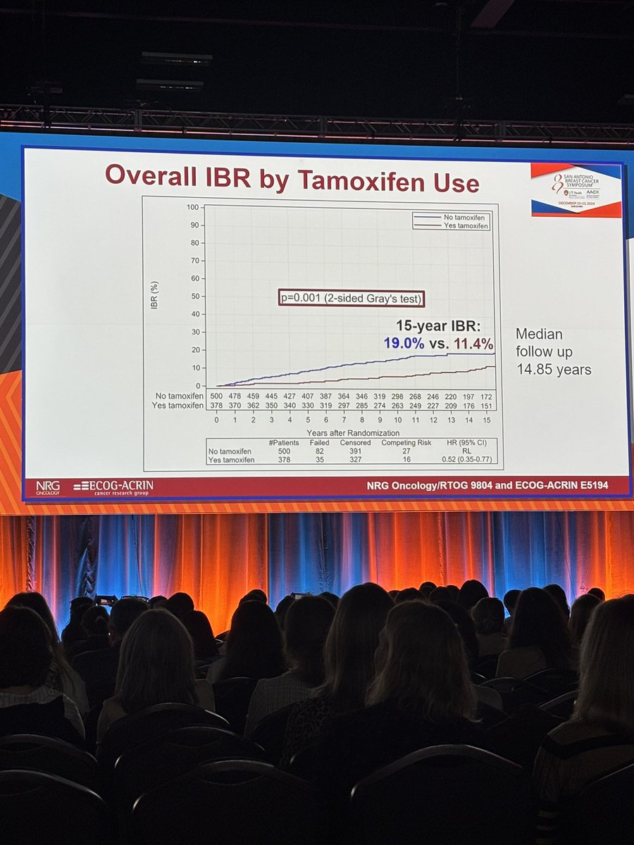 SABCS24-Dr. Wright, Analysis of Tam on pts treated with Lump alone on E5914 and RTOG 9804. Recurrence nearly halved (HR 0.52) with Tam for good risk DCIS.