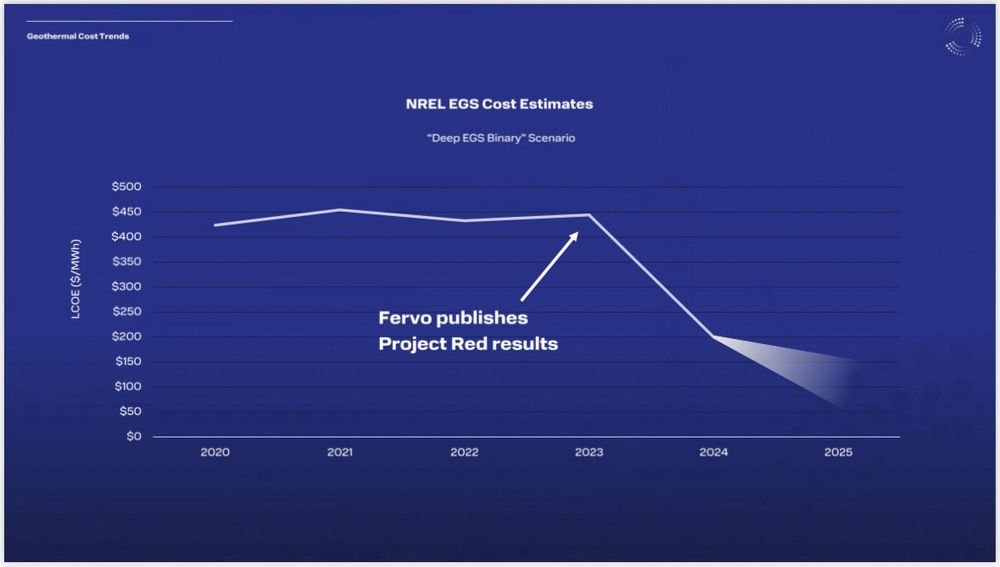 curious_founder's tweet photo. One of the most important and overlooked trends of 2024: 

Enhanced geothermal costs have fallen 50%. 

This technology could provide 24/7 clean power all around the world. It could be one of the most important technologies of the 21st century. 

But still completely overlooked. https://t.co/fTISrFXN1k