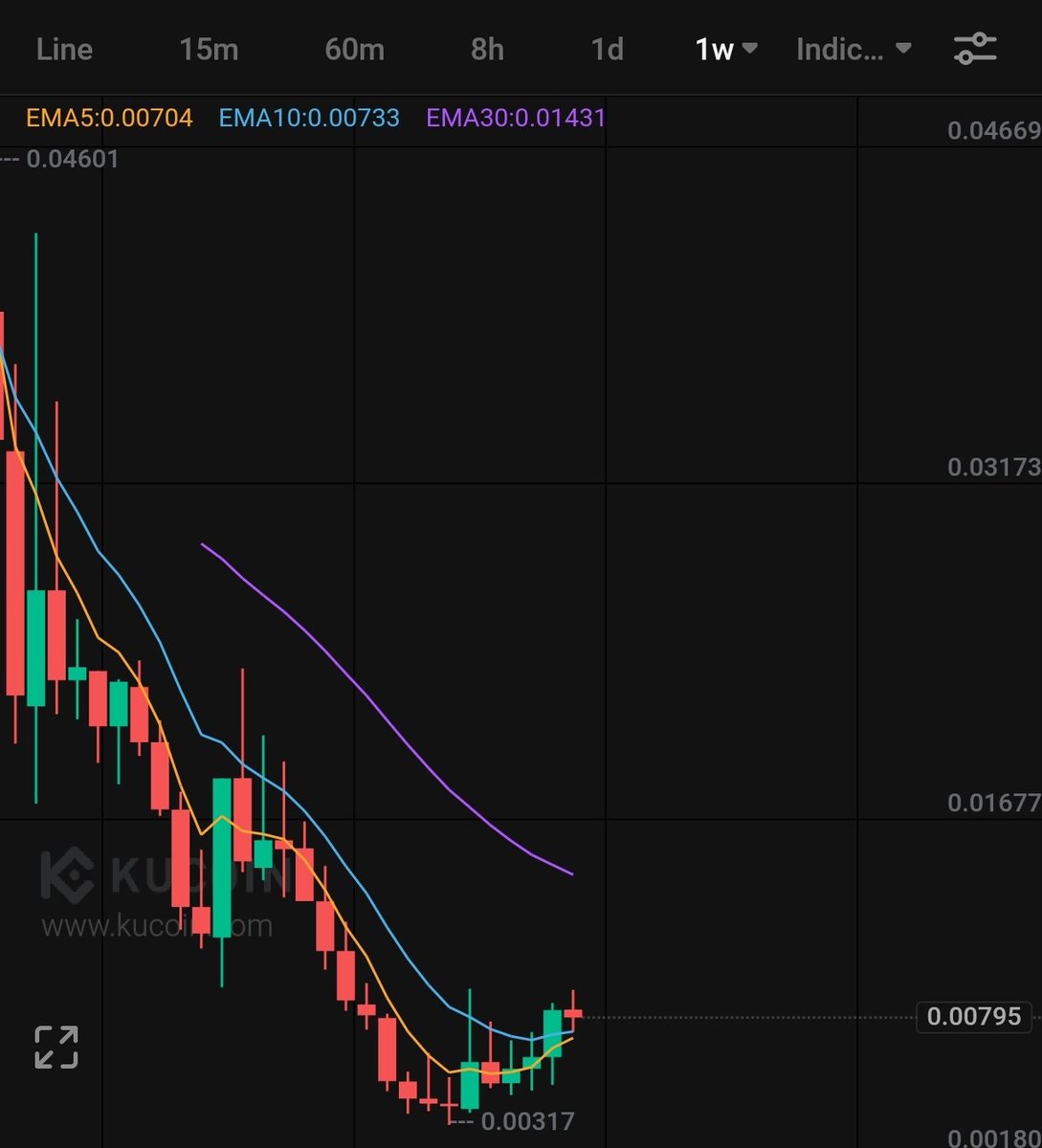 The 5-week EMA and the 10-week EMA are about to cross bullish (yellow and blue).

The last time this happened, we saw a +150% pump.

$AMU