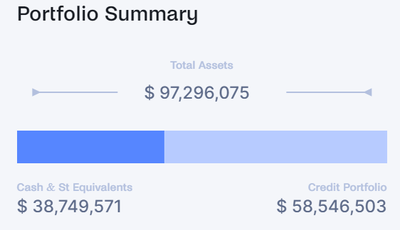 Excellent growth from <a href="/AnzenFinance/">Anzen</a> 

$USDz is a RWA backed stablecoin. Which RWA?
- 60% Private Credit note, purchased to <a href="/investpercent/">Percent</a> 
- 40% cash equivalent, such as $BUILD from <a href="/BlackRock/">BlackRock</a> 

Find out more info about them here:
x.com/Subli_Defi/sta…

&amp; here: