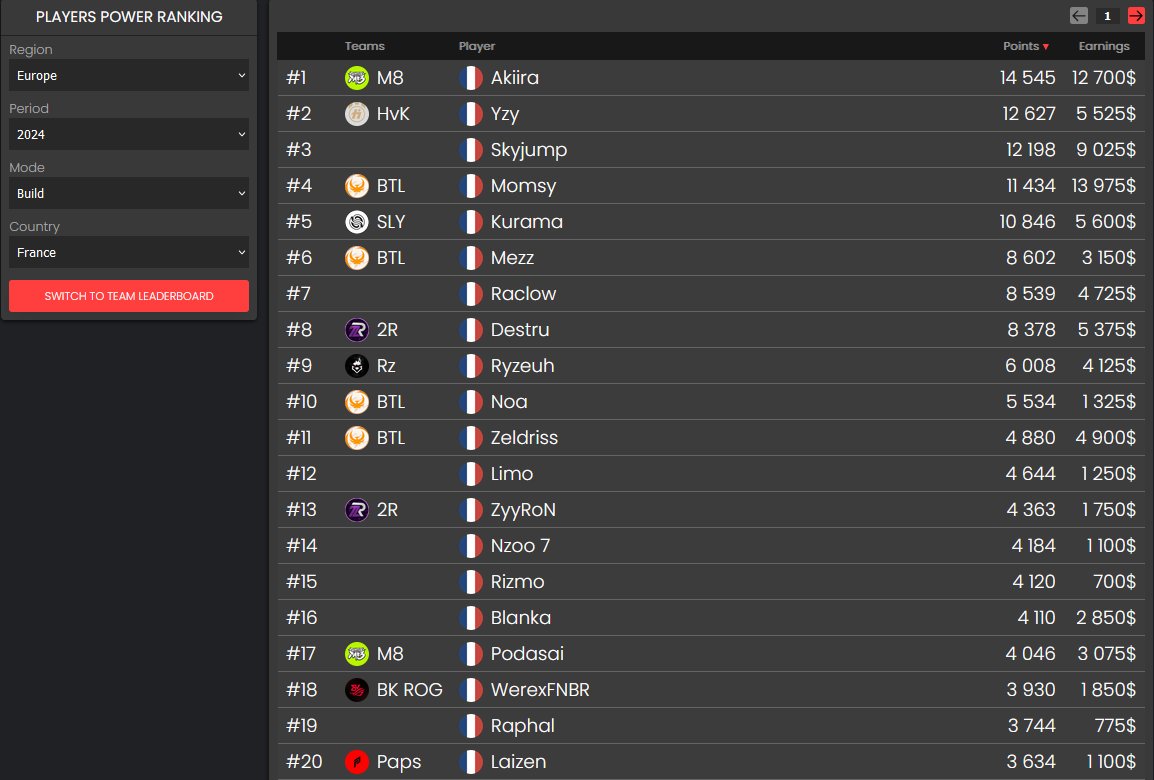 Classement des meilleurs joueurs Fortnite Console 2024🏆

🇪🇺
🥇 <a href="/shxrkFNBR/">BIG shxrk</a> 
🥈 <a href="/Pixovsky_/">Pixovsky</a> 
🥉 <a href="/AkiiraFN/">M8 akiira</a> 

🇫🇷 
🥇 <a href="/AkiiraFN/">M8 akiira</a> 
🥈 <a href="/ImYZY_/">YZY</a> 
🥉 @Skyjumpftn 

✍️ <a href="/spidryx/">Rz Spidryx 🇵🇸🇳🇨</a> <a href="/ConsolepediaRz/">Consolepedia by Rz</a> 
Classement complet 👇
app.realityzone.fr/consolepedia/p…