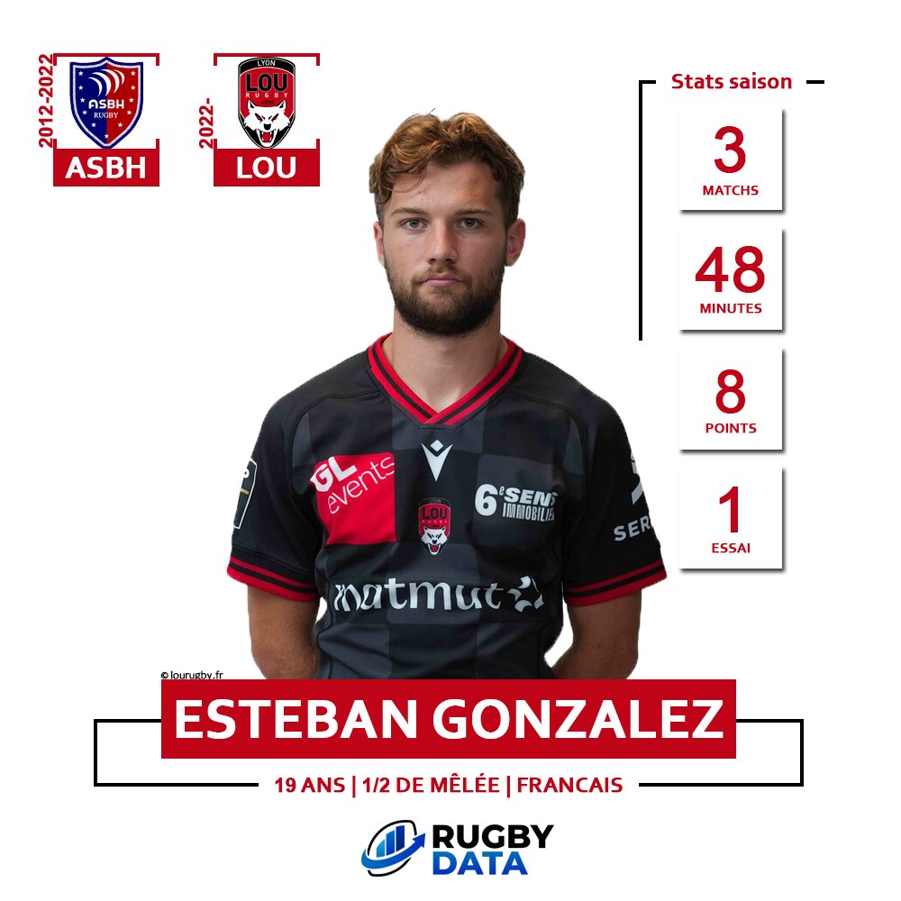 ✨ 𝗟'𝗲𝘀𝗽𝗼𝗶𝗿 𝗱𝗲 𝗹𝗮 𝘀𝗲𝗺𝗮𝗶𝗻𝗲 ✨

Esteban #Gonzalez est notre espoir de la semaine 🔥

Le demi de mêlée du <a href="/LeLOURugby/">LOU Rugby</a> a marqué son premier essai chez les professionnels ce week-end contre #Cardiff en Challenge Cup 🏉

#ChallengeCupRugby